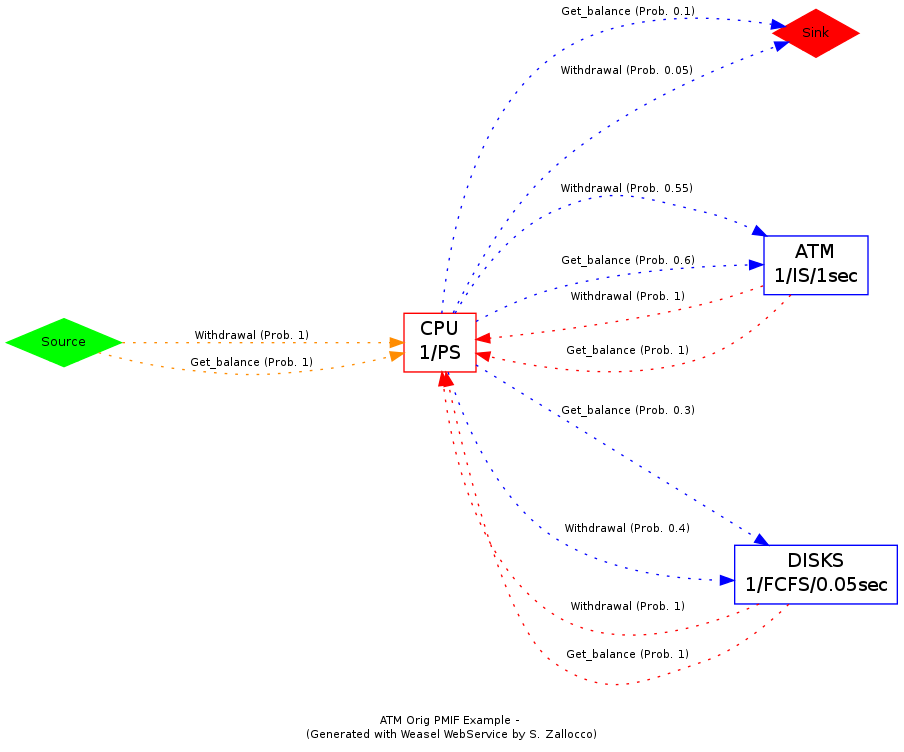 ATM Orig PMIF 2.0 Example Workloads ATM Orig PMIF 2.0 Example Workloads